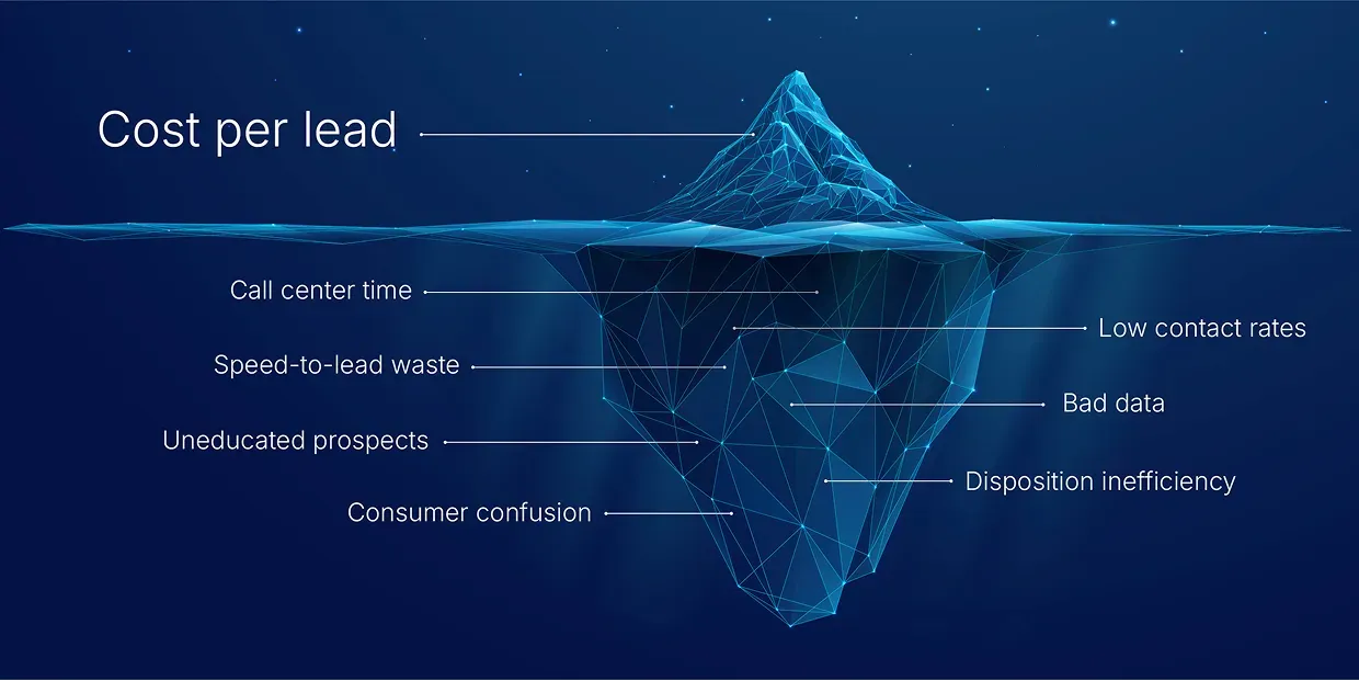 cost per lead iceberg